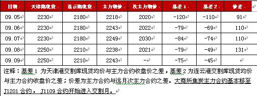 现货
