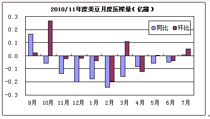 　　（数据来源：美国普查局 良运期货）