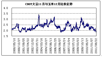 　　（数据来源：文华财经、良运期货）