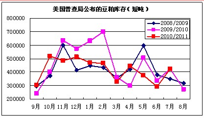 　　（数据来源：美国普查局 良运期货）