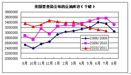 　　（数据来源：美国普查局 良运期货）
