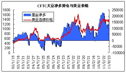 　　（数据来源：USDA 良运期货）