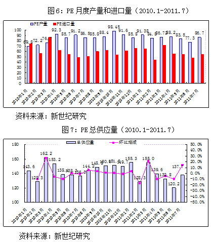 【2011期货团队评选】新世纪期货：宏观偏空 连塑走势仍难乐观