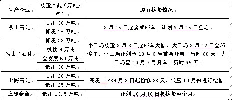 　　表1 9-10月国内乙烯装置检修情况表