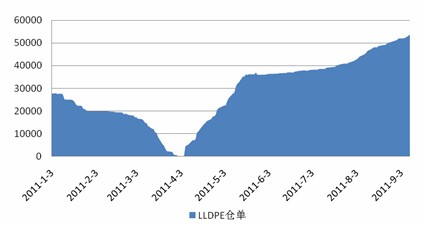 　　图1 大商所LLDPE仓单量图