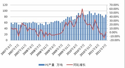 　　图2 PE月度产量及同比增幅