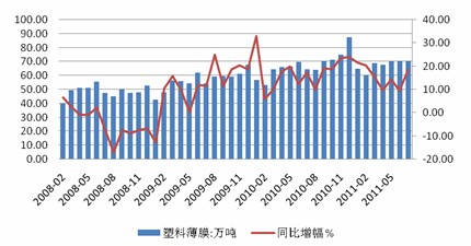 　　图3 塑料薄膜产量及同比增幅