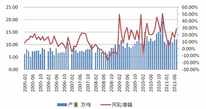 　　图4 农用薄膜产量及同比增幅