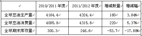 　　表2：全球豆油供需状况（单位：万吨）