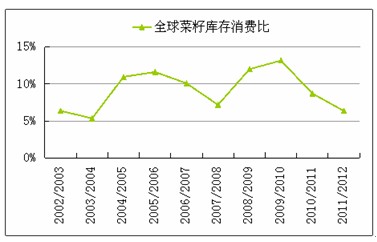 　　图10：全球菜籽库存消费比