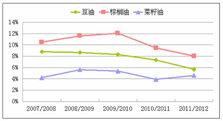 　　图7：全球三大油脂库存消费比
