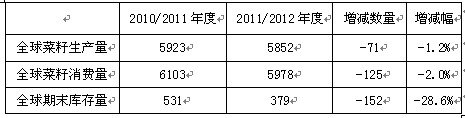 　　表4：全球菜籽供需状况（单位：万吨）