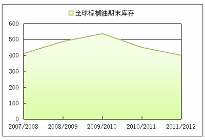 　　图6：全球棕榈油期末库存