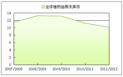 　　图3：全球植物油期末库存