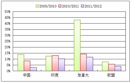 　　图11：全球主要国家菜籽库存消费比