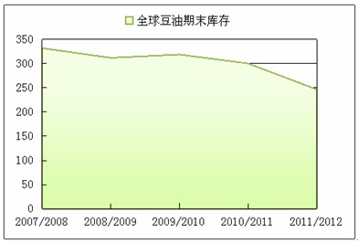 　　图5：全球豆油期末库存