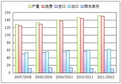 　　图2：全球植物油供需状况