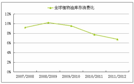 　　图4：全球植物油库存消费比