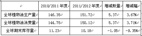 　　表1：全球植物油供需状况（单位：百万吨）