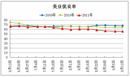 　　图8：美豆优良率情况