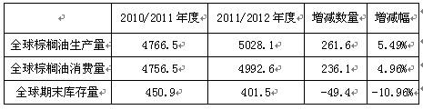 　　表3：全球棕榈油供需状况（单位：万吨）