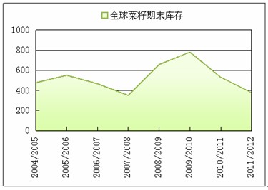 　　图9：全球菜籽期末库存