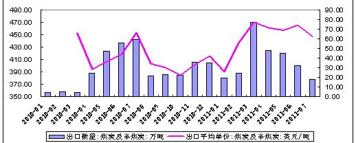 焦炭出口及其均价