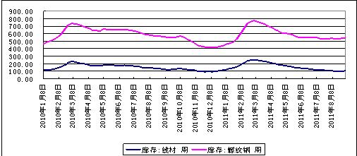 建筑钢材