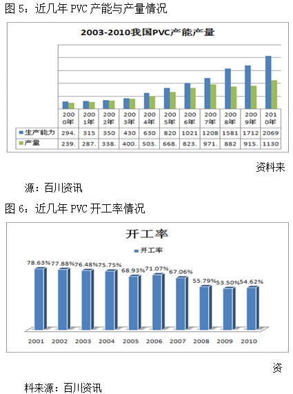 【2011期货团队评选】银建期货：能源化工成本支撑pk产能过剩 PVC走势纠结