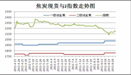 焦炭
