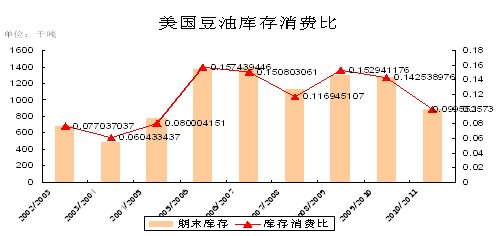 　　资料来源：美国农业部 鲁证研究所