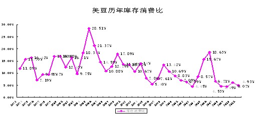 　　资料来源：美国农业部 鲁证研究所