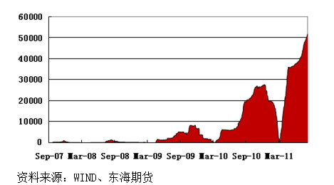 【2011期货团队评选】东海期货：宏观经济乌云密布 LLDPE或持续低迷