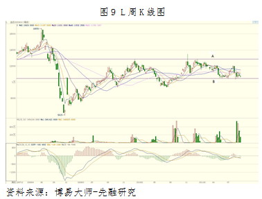 【2011期货团队评选】先融期货：连塑维持震荡 寻求向上突破