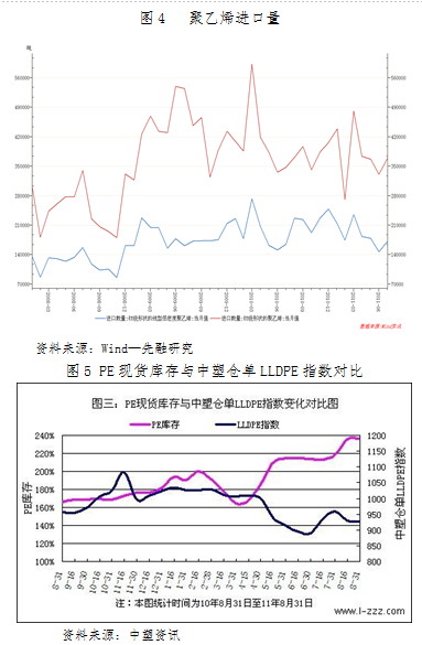 【2011期货团队评选】先融期货：连塑维持震荡 寻求向上突破