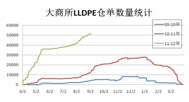 　　图一：大商所塑料仓单数量统计
