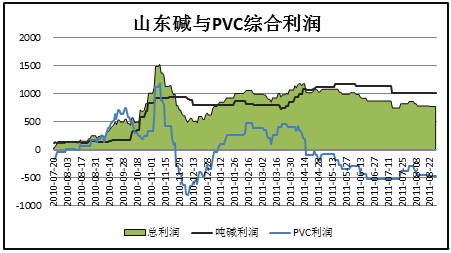 【2011期货团队评选】天琪期货：氯碱综合利润良好 PVC杀跌概率加大