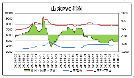 【2011期货团队评选】天琪期货：氯碱综合利润良好 PVC杀跌概率加大