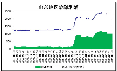【2011期货团队评选】天琪期货：氯碱综合利润良好 PVC杀跌概率加大