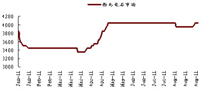 　　图6：电石价格走势图