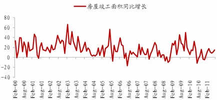 　　图5：地产行业竣工面积增速