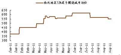 　　图4：烧碱价格