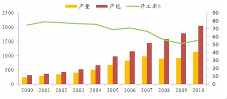 　　图2：PVC产量产能对比图
