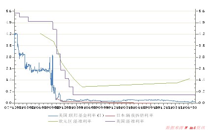 　　图一：各主要经济体基准利率