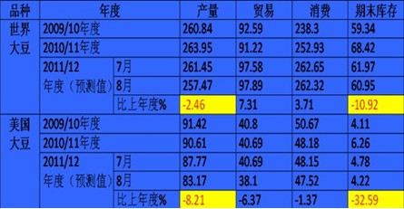 　　表一：2011/12年度世界大豆预测数 单位：百万吨