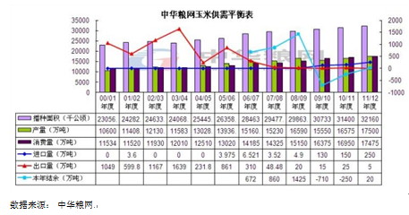 【2011期货团队评选】华闻期货：玉米低库存高通胀涨易跌难