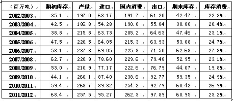 　　全球大豆供求平衡表