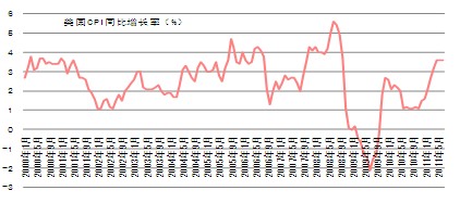 　　图2 美国CPI（%）