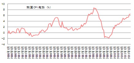 　　图3 我国CPI（%）