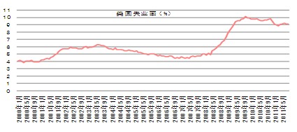 　　图1 美国失业率（%）